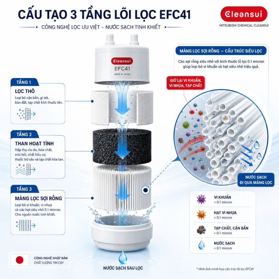 Sơ đồ cấu tạo bóc tách 3 tầng của lõi lọc EFC41