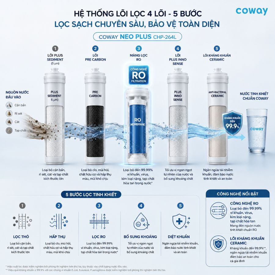 Sơ đồ minh họa hệ thống lõi lọc 4 lõi – 5 bước của Coway NEO PLUS